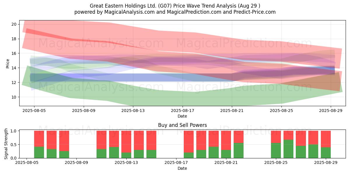  Great Eastern Holdings Ltd. (G07) Support and Resistance area (28 Aug) 