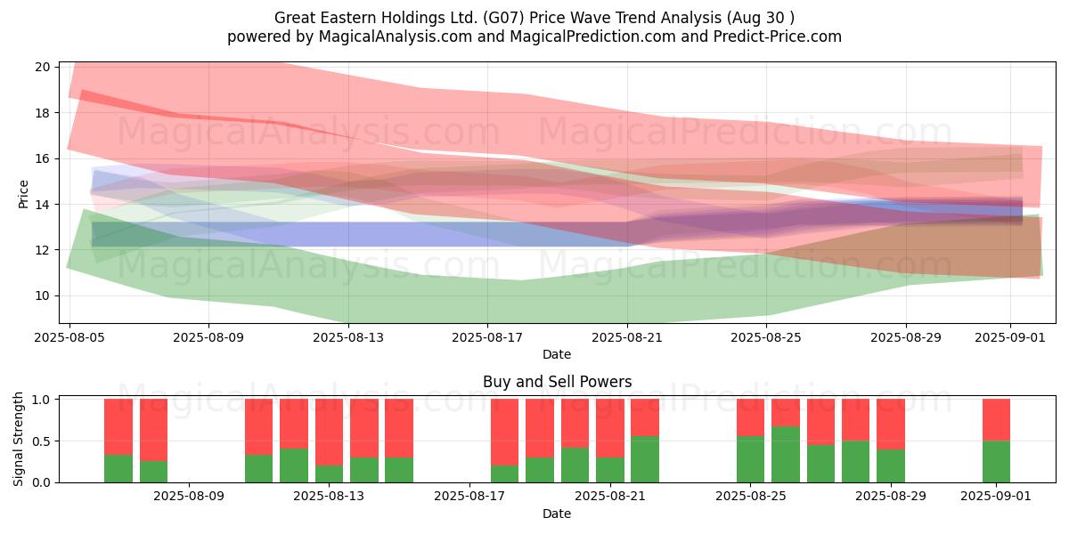  Great Eastern Holdings Ltd. (G07) Support and Resistance area (29 Aug) 