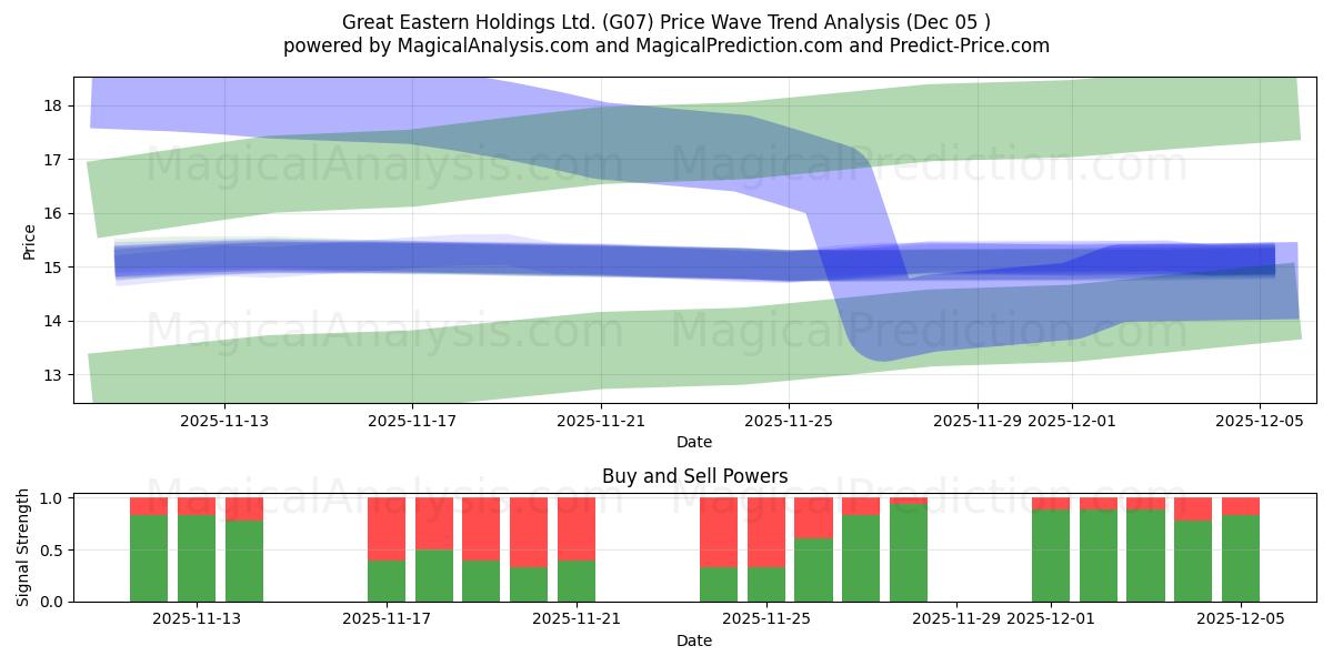  Great Eastern Holdings Ltd. (G07) Support and Resistance area (04 Dec) 