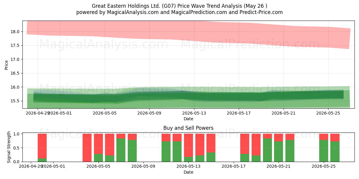  Great Eastern Holdings Ltd. (G07) Support and Resistance area (25 May) 