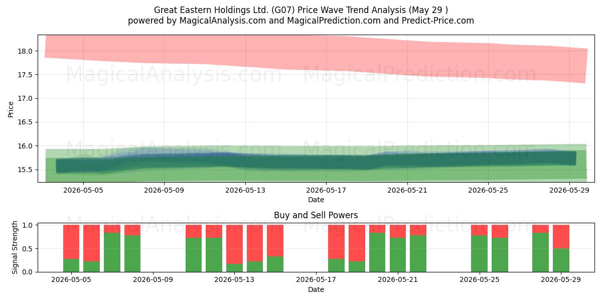  Great Eastern Holdings Ltd. (G07) Support and Resistance area (28 May) 
