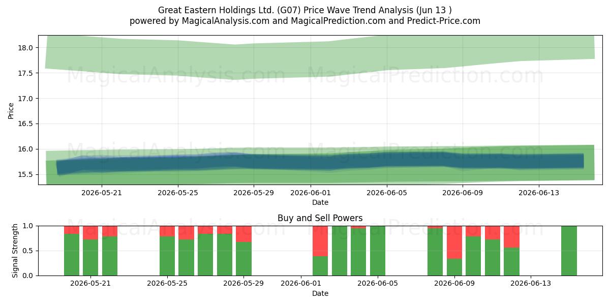  Great Eastern Holdings Ltd. (G07) Support and Resistance area (09 Jun) 