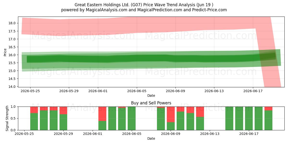  Great Eastern Holdings Ltd. (G07) Support and Resistance area (17 Jun) 