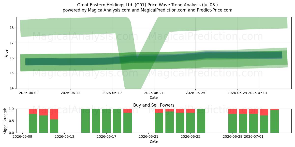 Great Eastern Holdings Ltd. (G07) Support and Resistance area (02 Jul) 