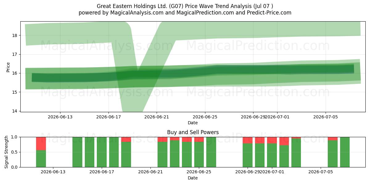 Great Eastern Holdings Ltd. (G07) Support and Resistance area (06 Jul) 