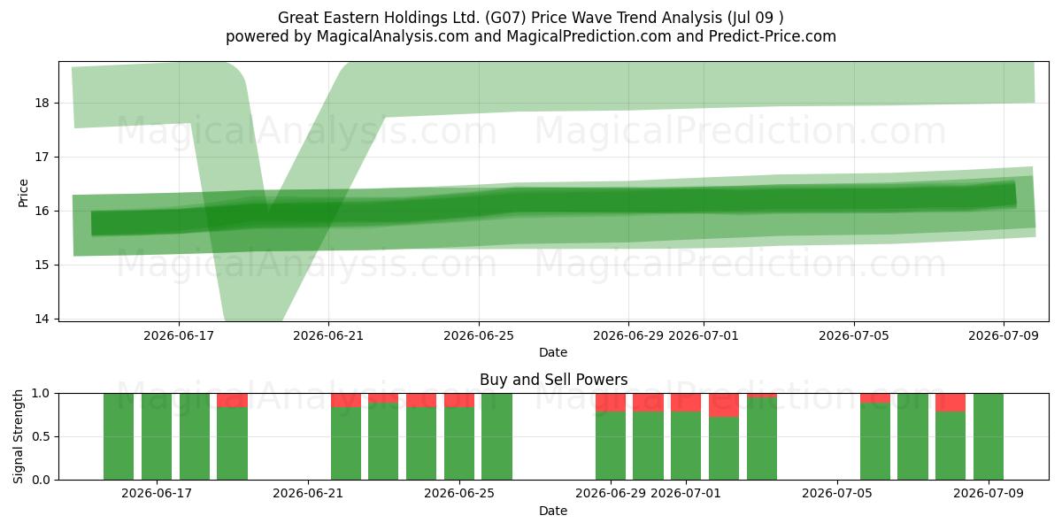  Great Eastern Holdings Ltd. (G07) Support and Resistance area (08 Jul) 