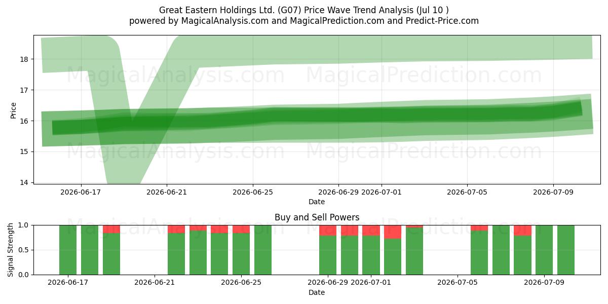  Great Eastern Holdings Ltd. (G07) Support and Resistance area (09 Jul) 