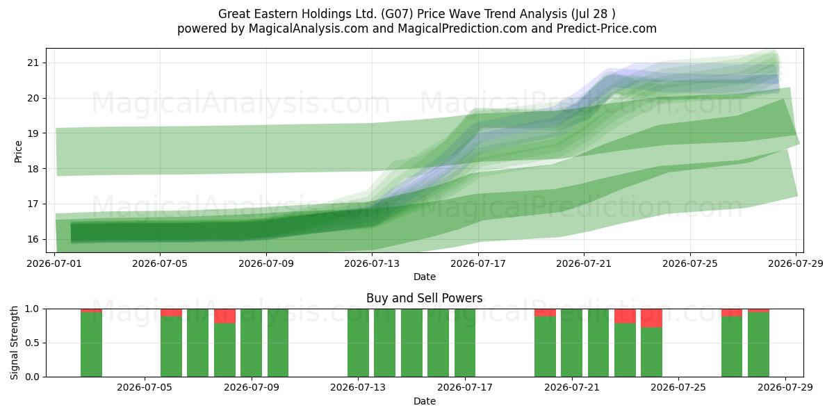  Great Eastern Holdings Ltd. (G07) Support and Resistance area (27 Jul) 