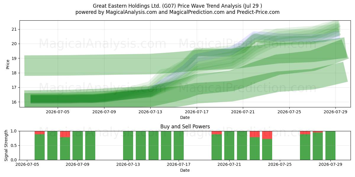  Great Eastern Holdings Ltd. (G07) Support and Resistance area (28 Jul) 