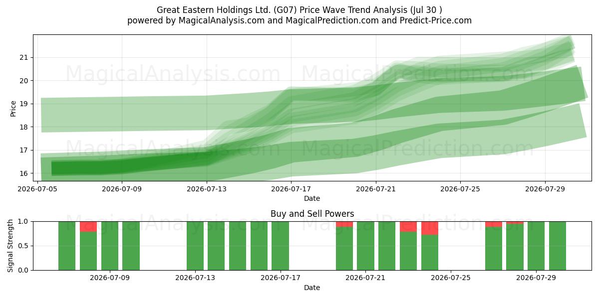  Great Eastern Holdings Ltd. (G07) Support and Resistance area (29 Jul) 