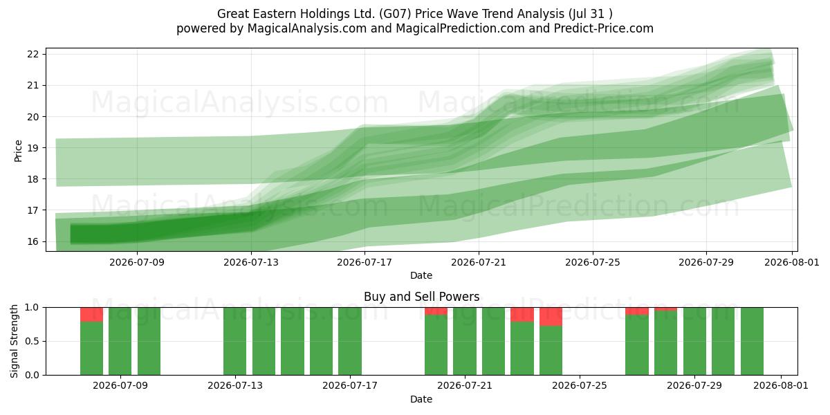  Great Eastern Holdings Ltd. (G07) Support and Resistance area (30 Jul) 