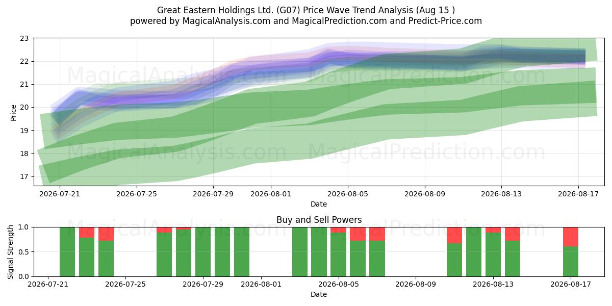  Great Eastern Holdings Ltd. (G07) Support and Resistance area (14 Aug) 