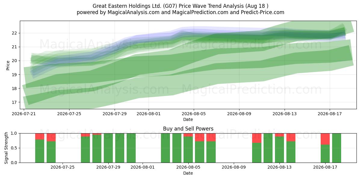  Great Eastern Holdings Ltd. (G07) Support and Resistance area (17 Aug) 