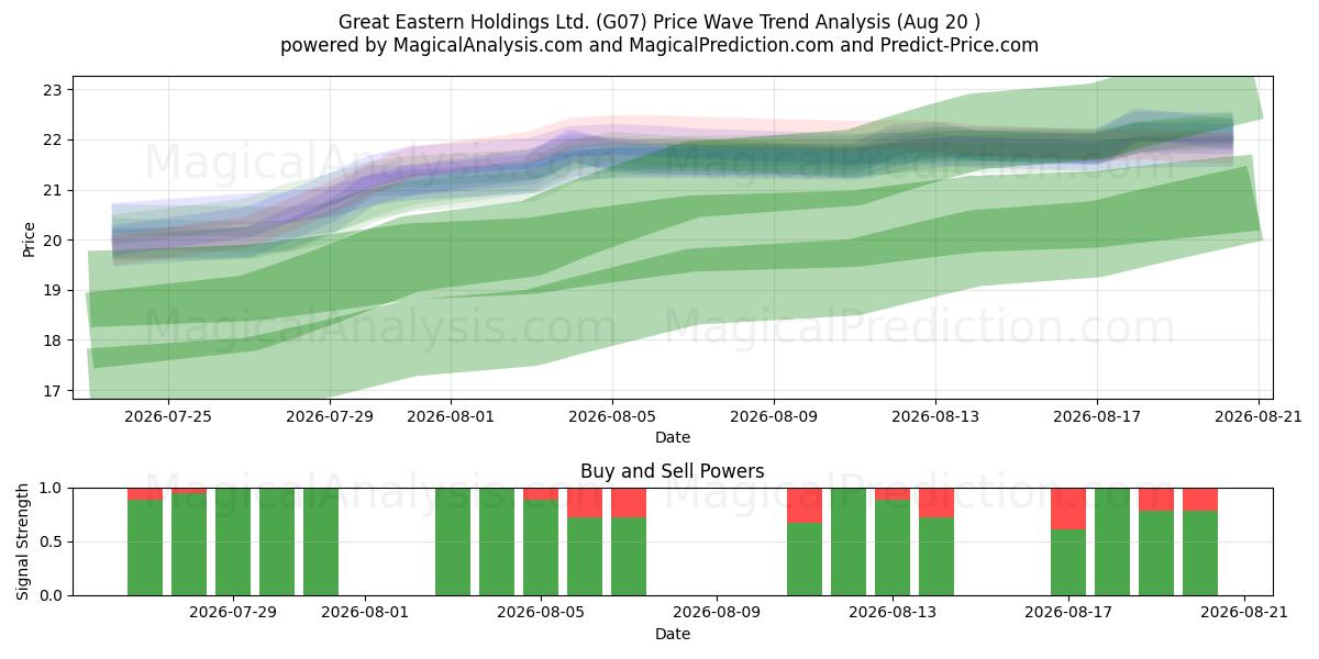  Great Eastern Holdings Ltd. (G07) Support and Resistance area (18 Aug) 