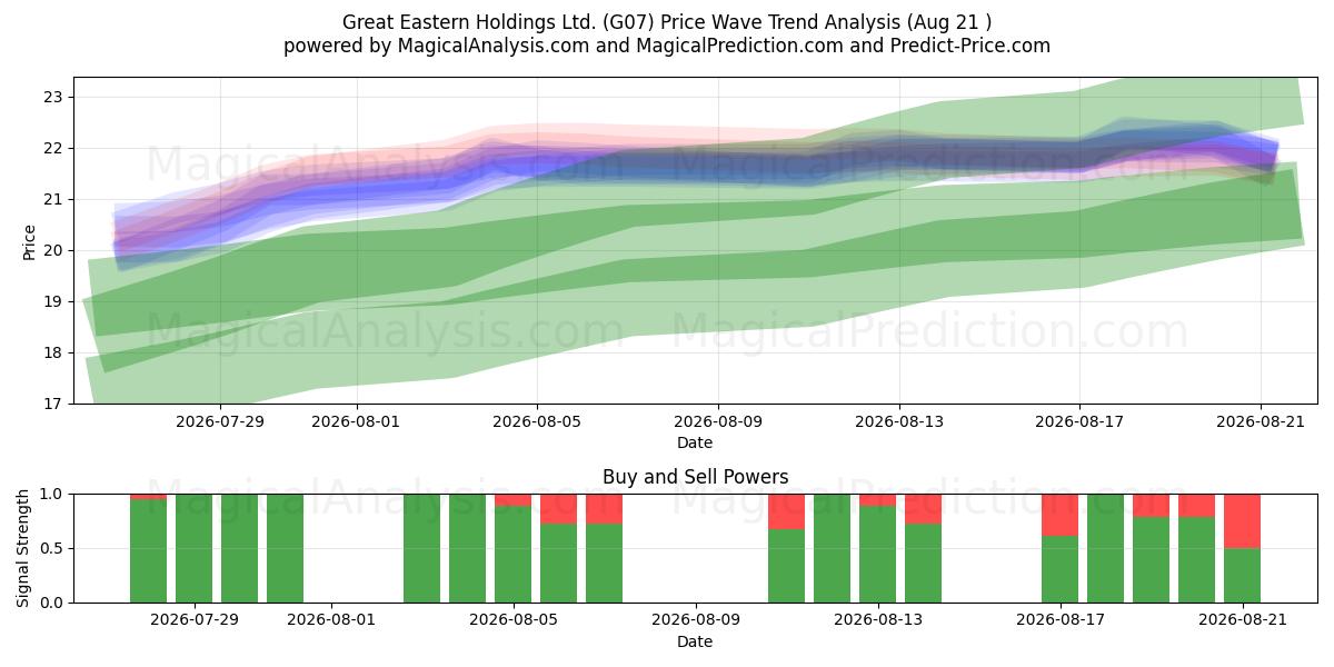  Great Eastern Holdings Ltd. (G07) Support and Resistance area (20 Aug) 
