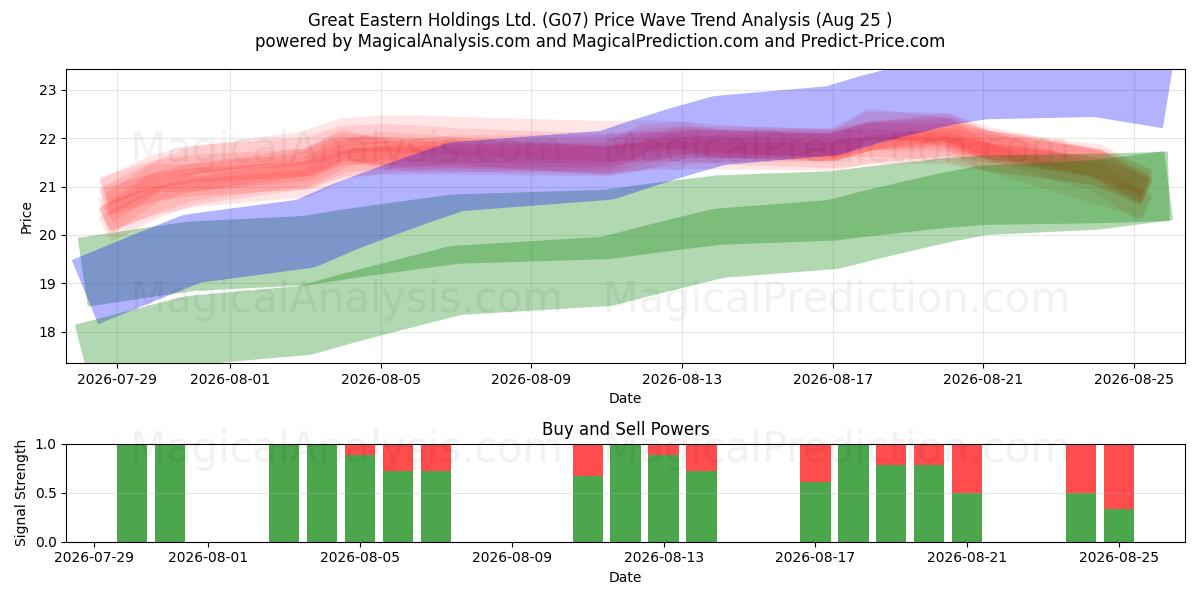  Great Eastern Holdings Ltd. (G07) Support and Resistance area (24 Aug) 