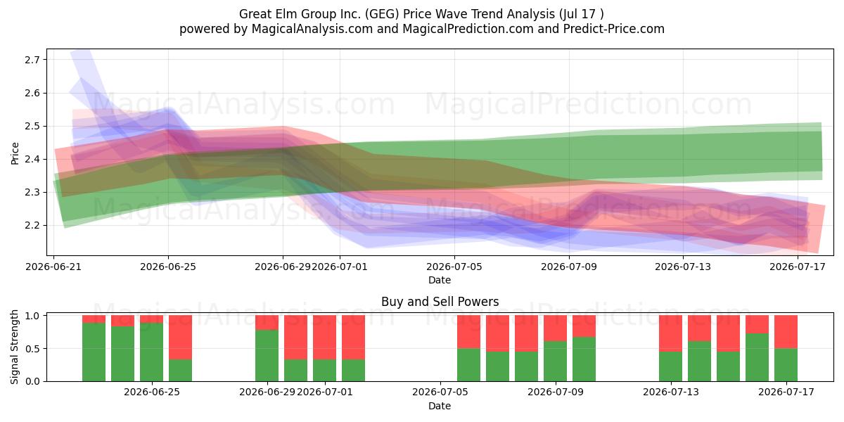  Great Elm Group Inc. (GEG) Support and Resistance area (16 Jul) 