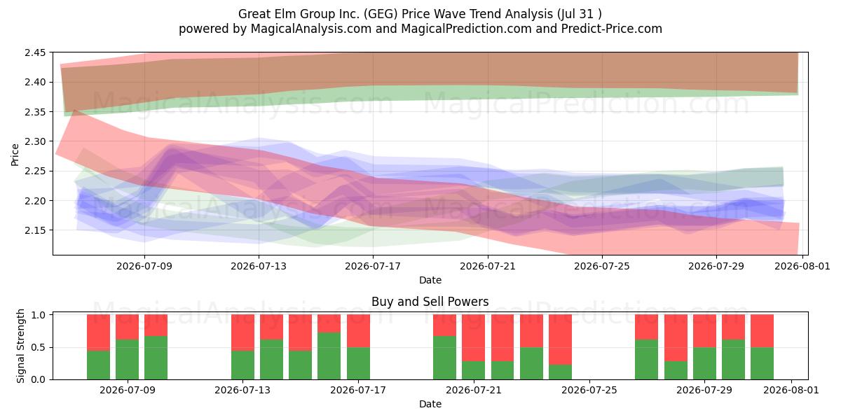  Great Elm Group Inc. (GEG) Support and Resistance area (30 Jul) 