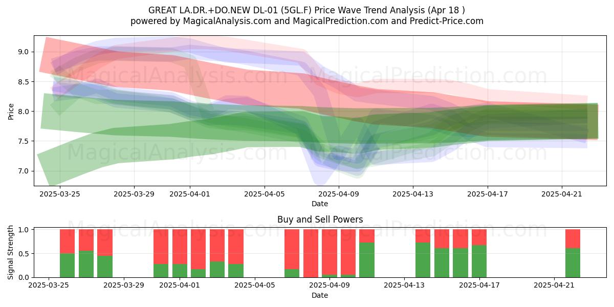  GREAT LA.DR.+DO.NEW DL-01 (5GL.F) Support and Resistance area (18 Apr) 