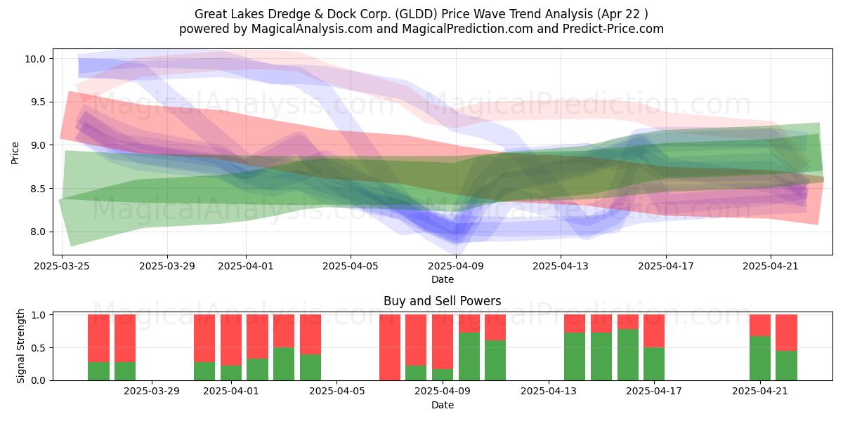  Great Lakes Dredge & Dock Corp. (GLDD) Support and Resistance area (22 Apr) 