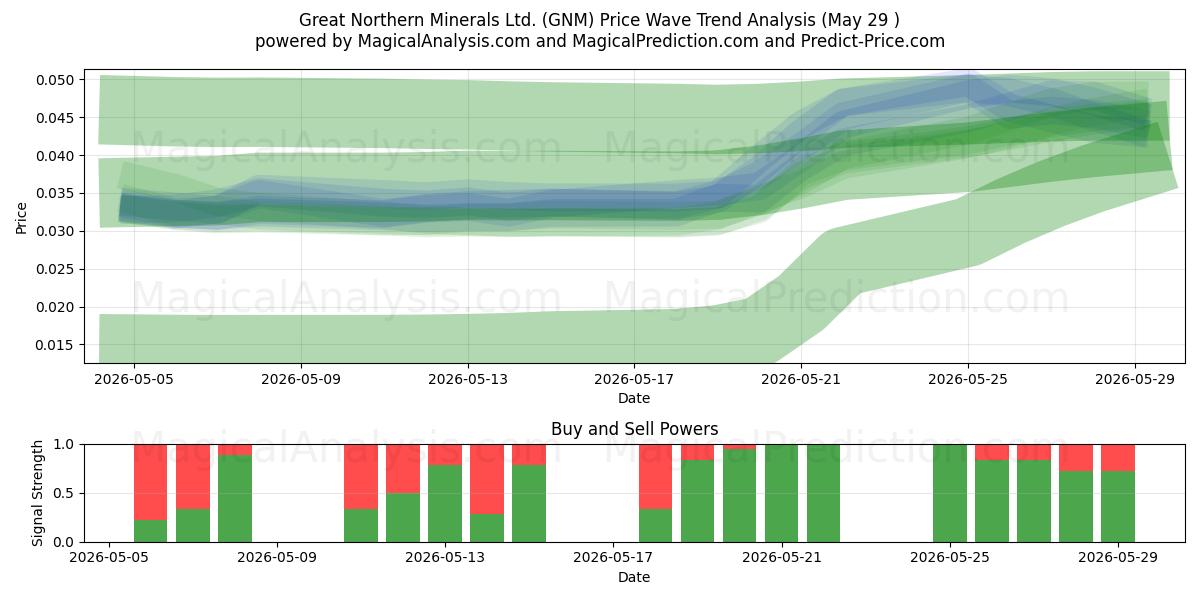 Great Northern Minerals Ltd. (GNM) Support and Resistance area (28 May) 