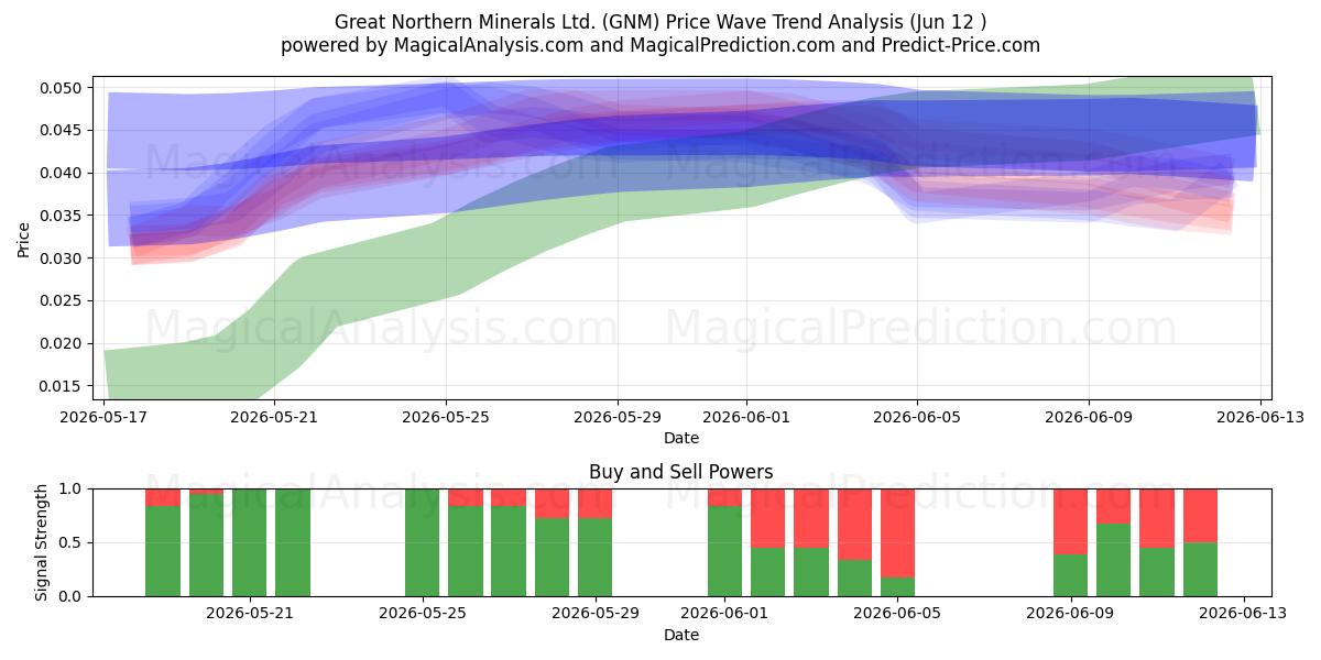  Great Northern Minerals Ltd. (GNM) Support and Resistance area (11 Jun) 