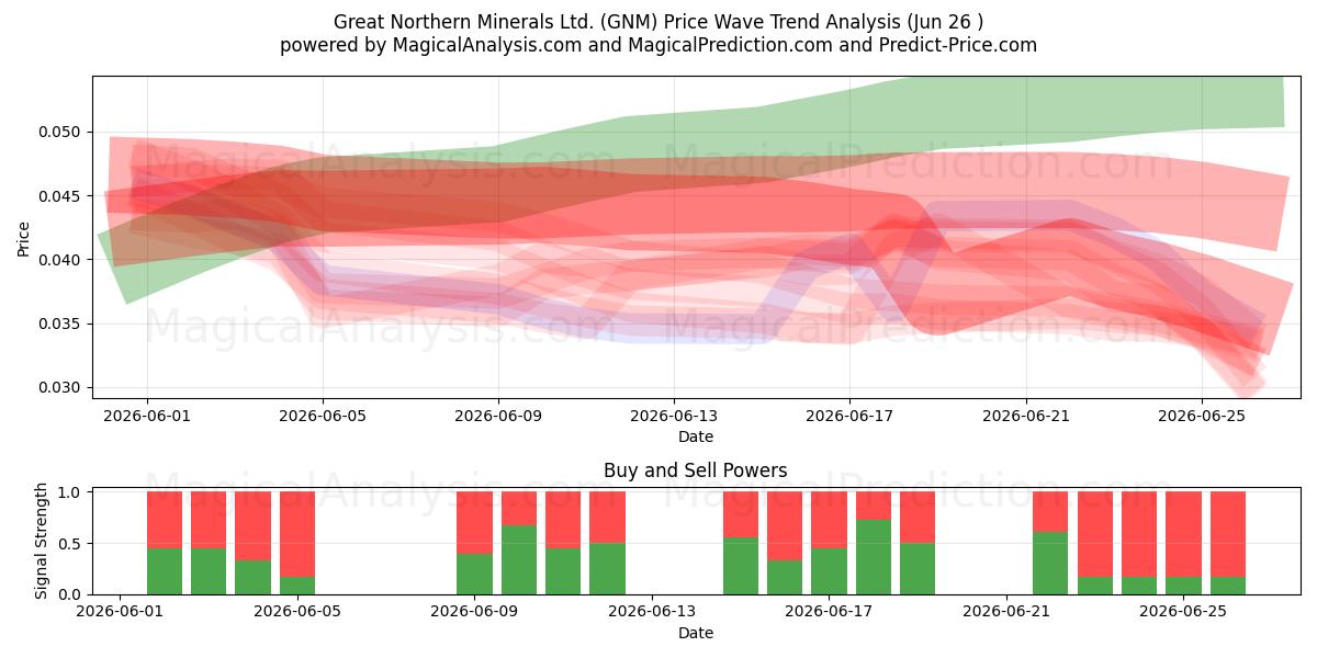  Great Northern Minerals Ltd. (GNM) Support and Resistance area (25 Jun) 