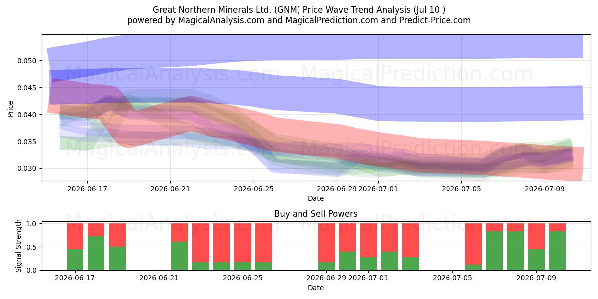  Great Northern Minerals Ltd. (GNM) Support and Resistance area (09 Jul) 