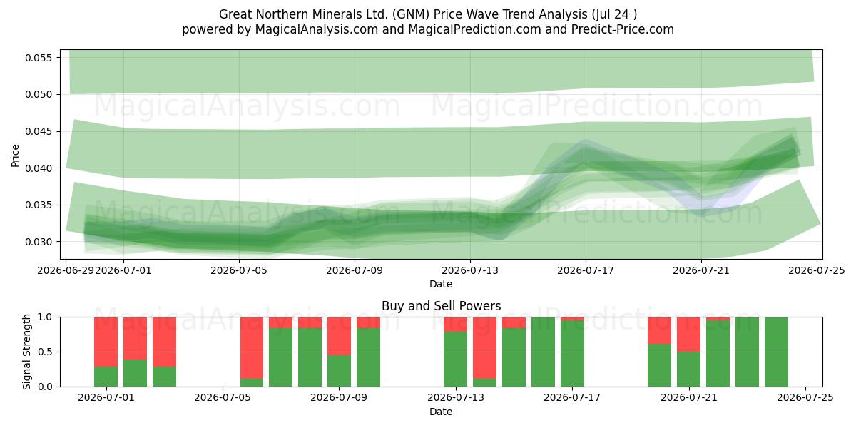 Great Northern Minerals Ltd. (GNM) Support and Resistance area (23 Jul) 