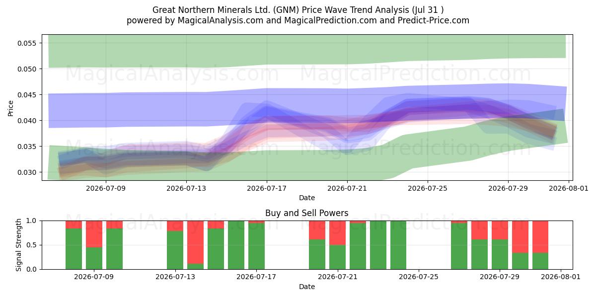  Great Northern Minerals Ltd. (GNM) Support and Resistance area (30 Jul) 
