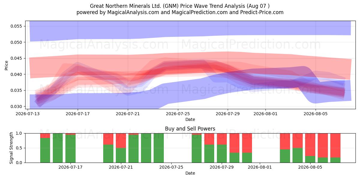  Great Northern Minerals Ltd. (GNM) Support and Resistance area (06 Aug) 