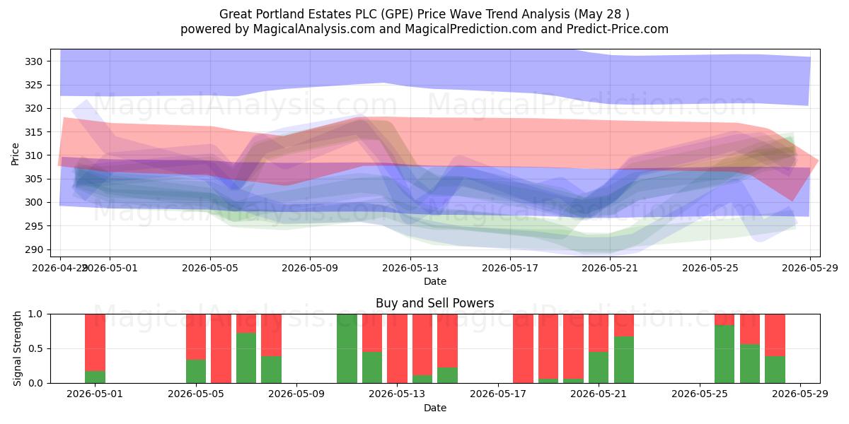  Great Portland Estates PLC (GPE) Support and Resistance area (26 Feb) 