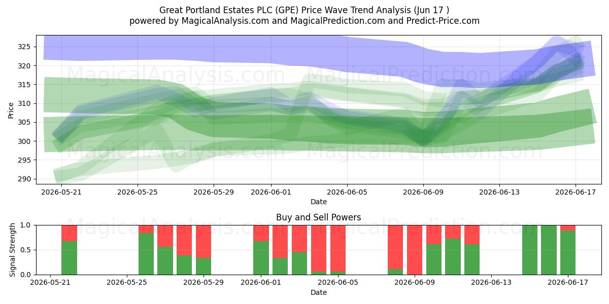  Great Portland Estates PLC (GPE) Support and Resistance area (16 Jun) 