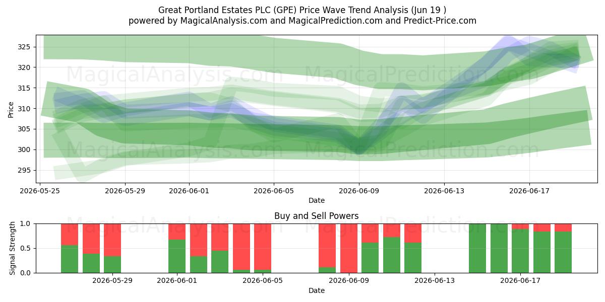  Great Portland Estates PLC (GPE) Support and Resistance area (17 Jun) 