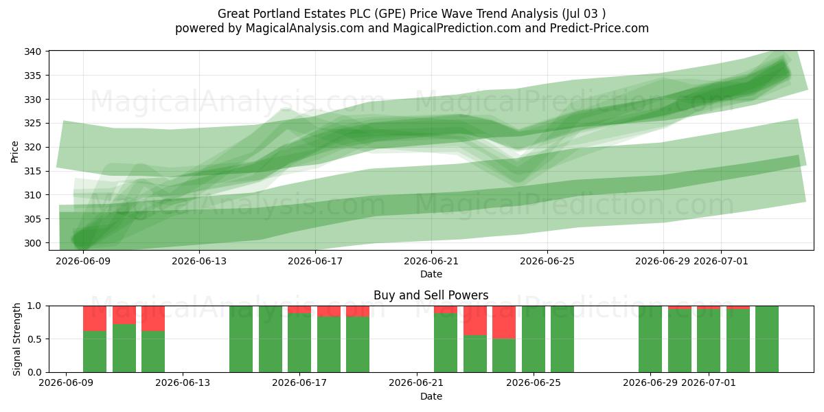  Great Portland Estates PLC (GPE) Support and Resistance area (02 Jul) 