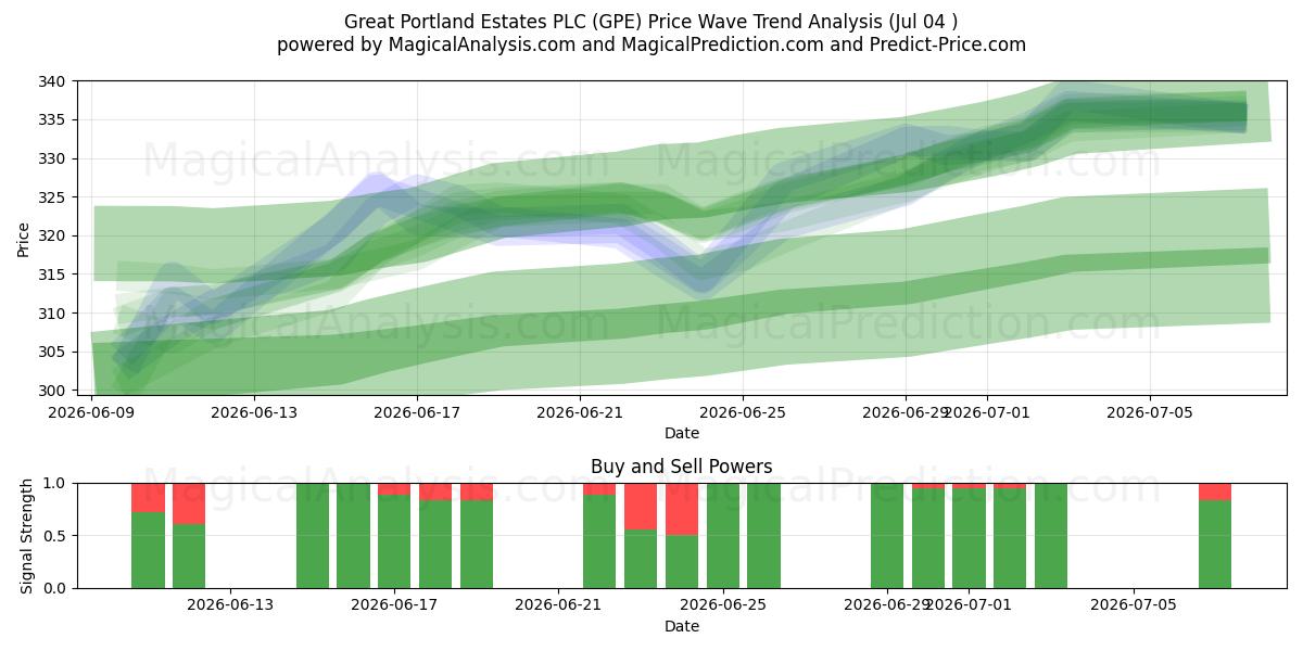  Great Portland Estates PLC (GPE) Support and Resistance area (03 Jul) 