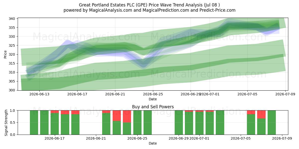  Great Portland Estates PLC (GPE) Support and Resistance area (07 Jul) 