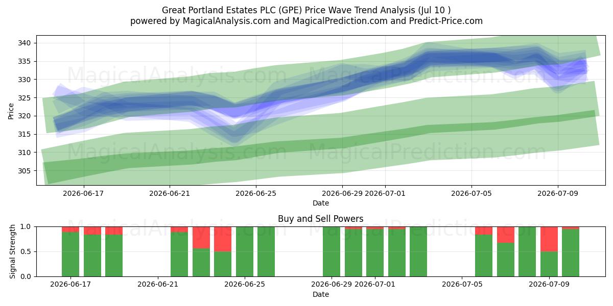  Great Portland Estates PLC (GPE) Support and Resistance area (09 Jul) 