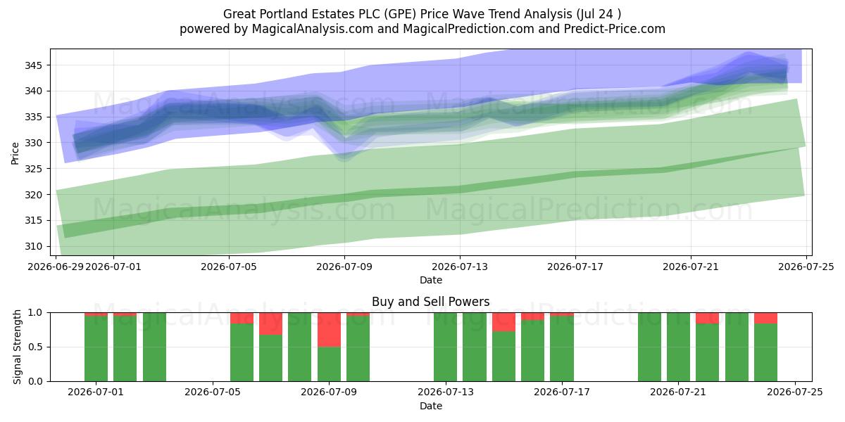  Great Portland Estates PLC (GPE) Support and Resistance area (23 Jul) 
