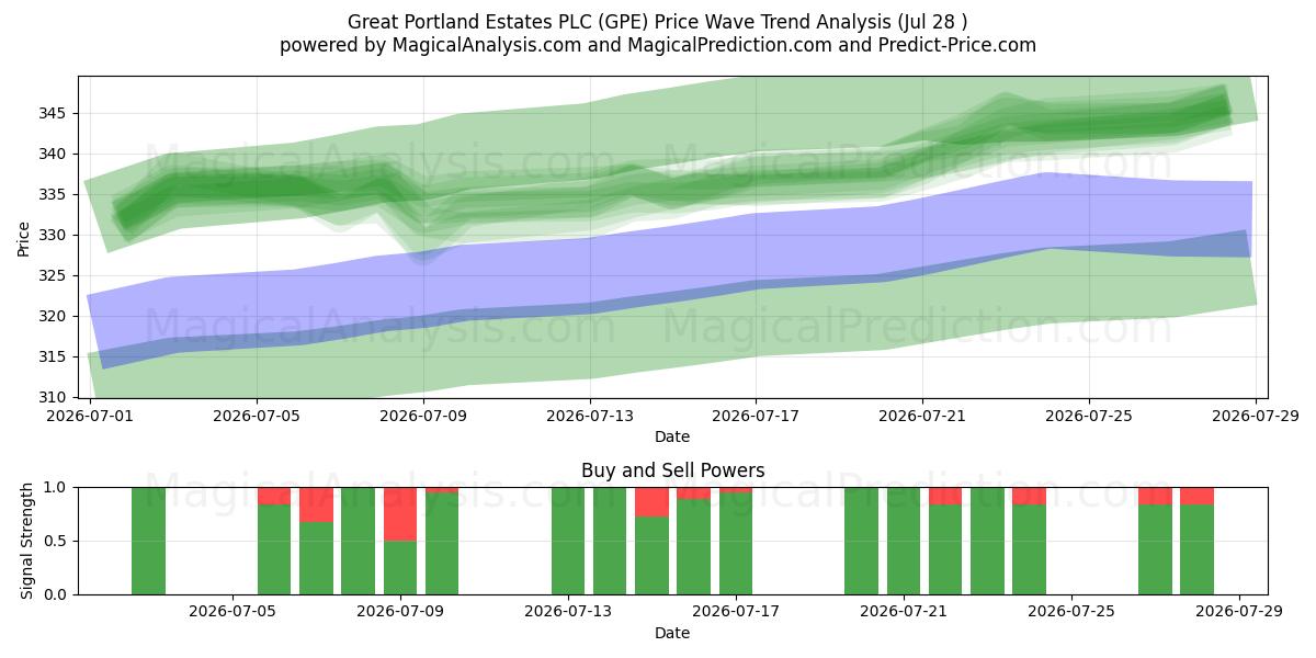  Great Portland Estates PLC (GPE) Support and Resistance area (27 Jul) 