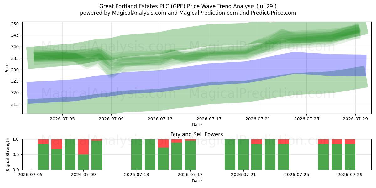  Great Portland Estates PLC (GPE) Support and Resistance area (28 Jul) 