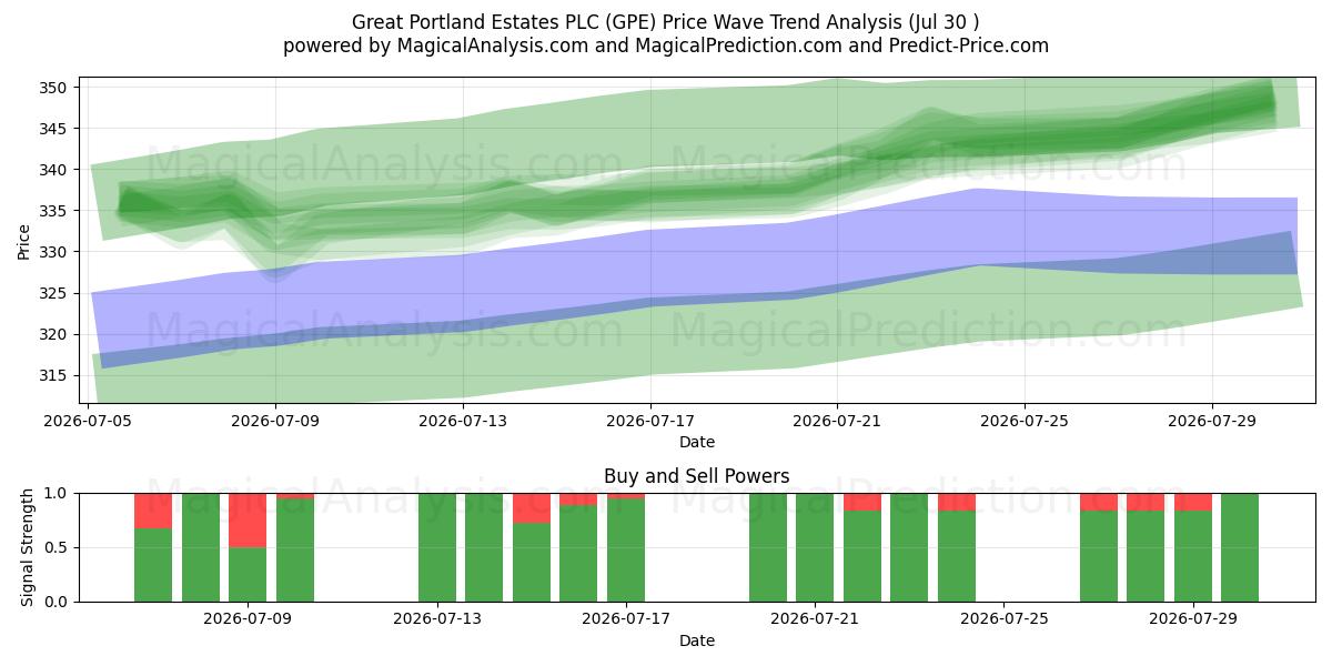  Great Portland Estates PLC (GPE) Support and Resistance area (29 Jul) 