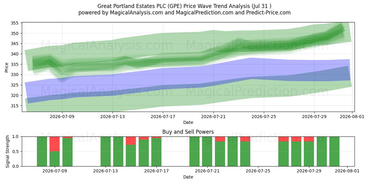  Great Portland Estates PLC (GPE) Support and Resistance area (30 Jul) 