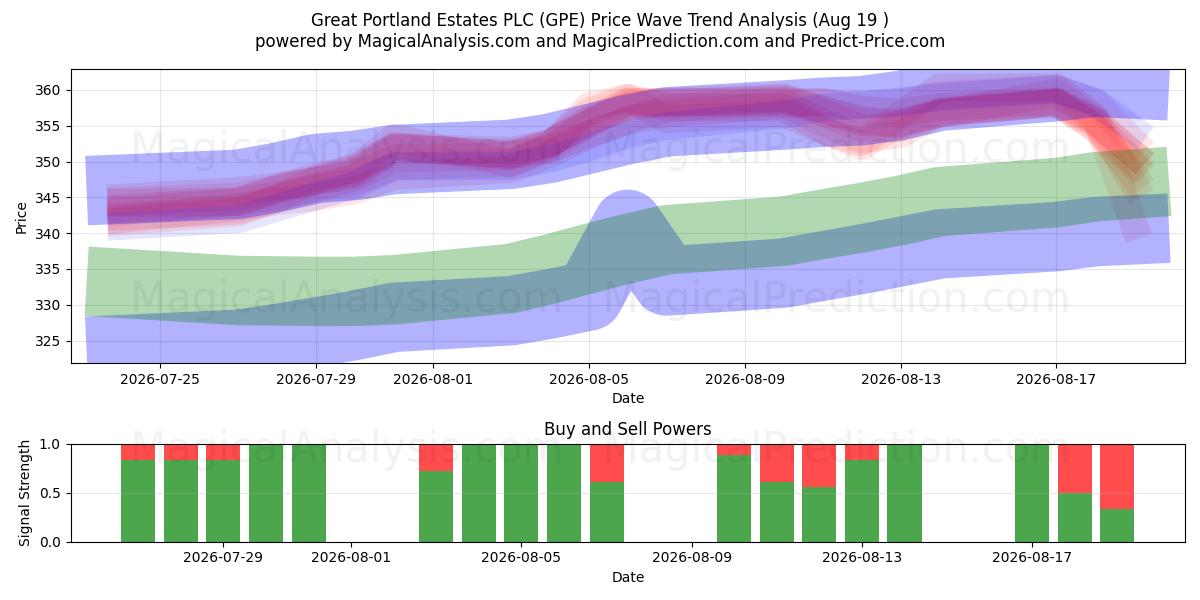  Great Portland Estates PLC (GPE) Support and Resistance area (18 Aug) 