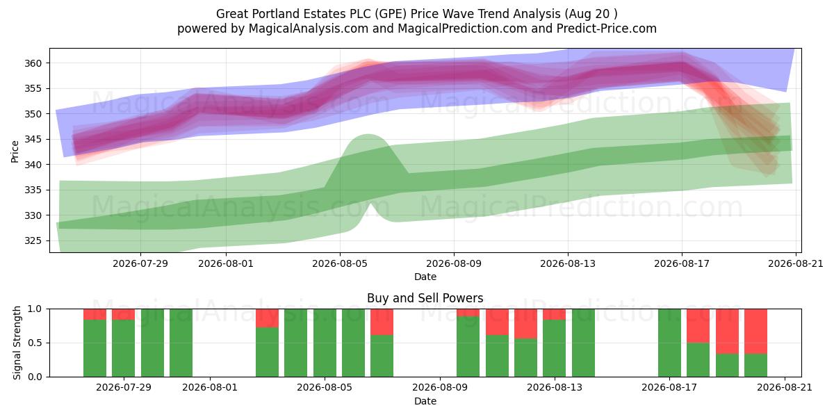  Great Portland Estates PLC (GPE) Support and Resistance area (19 Aug) 