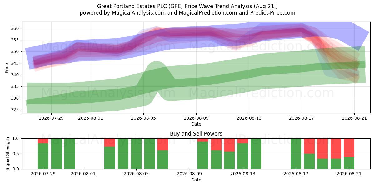  Great Portland Estates PLC (GPE) Support and Resistance area (20 Aug) 