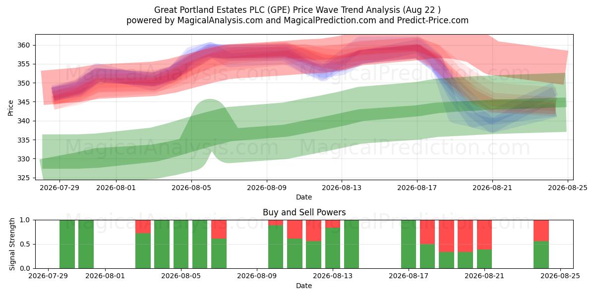  Great Portland Estates PLC (GPE) Support and Resistance area (21 Aug) 