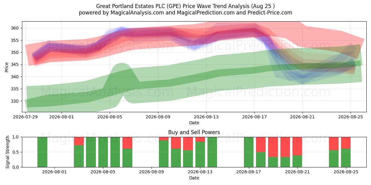  Great Portland Estates PLC (GPE) Support and Resistance area (24 Aug) 