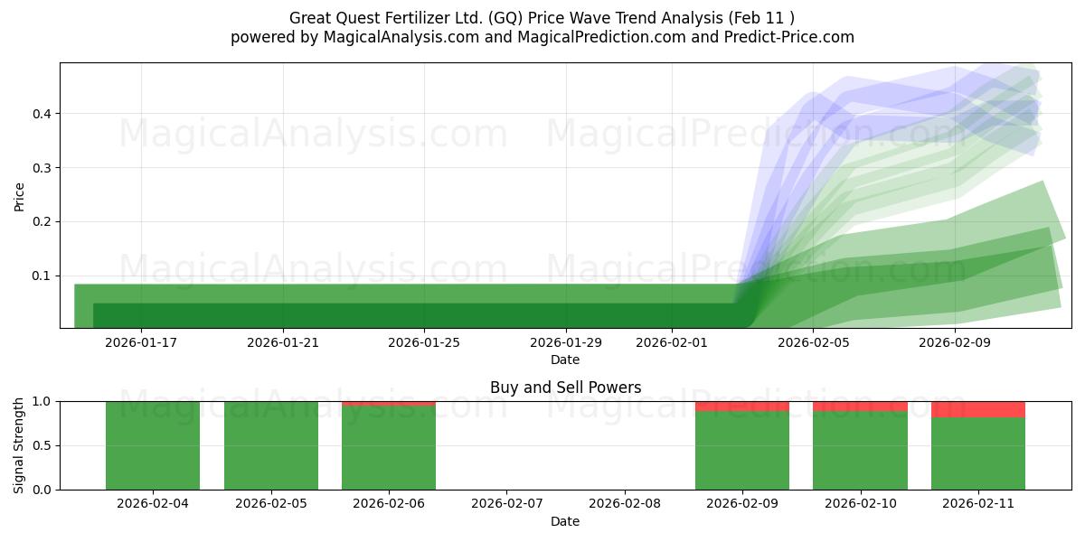 Great Quest Fertilizer Ltd. (GQ) Support and Resistance area (10 Feb) 
