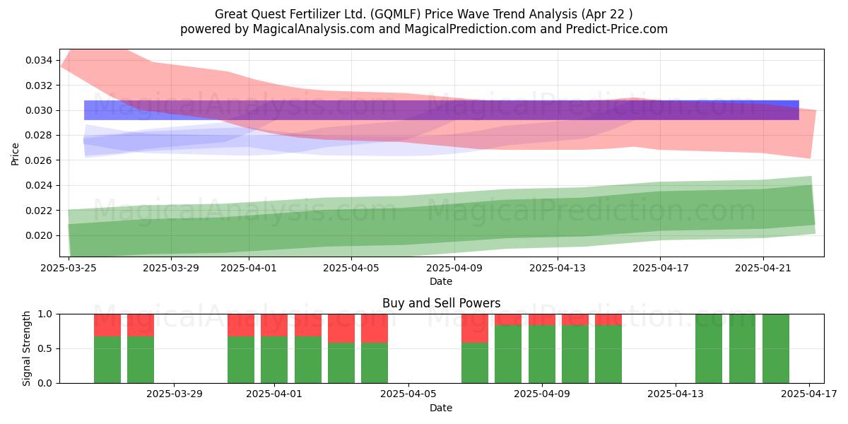 Great Quest Fertilizer Ltd. (GQMLF) Support and Resistance area (22 Apr) 
